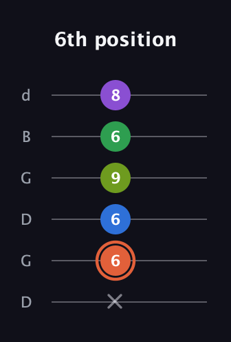 C♯ Major 6th Sharp 9th guitar tab — 6th position (x 6 6 9 6 8) in Open G Tuning (DGDGBD)