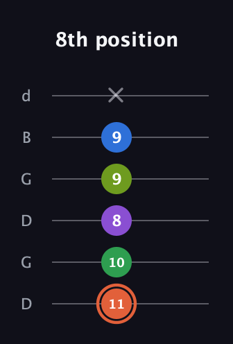 C♯ Major 6th Sharp 9th guitar tab — 8th position (11 10 8 9 9 x) in Open G Tuning (DGDGBD)