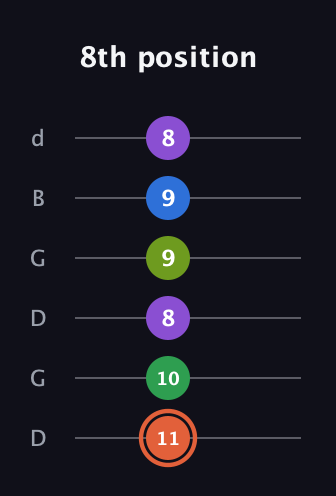 C♯ Major 6th Sharp 9th guitar tab — 8th position (11 10 8 9 9 8) in Open G Tuning (DGDGBD)