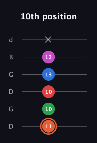 C♯ Major 7th Sharp 13th guitar tab — 10th position (11 10 10 13 12 x) in Open G Tuning (DGDGBD)