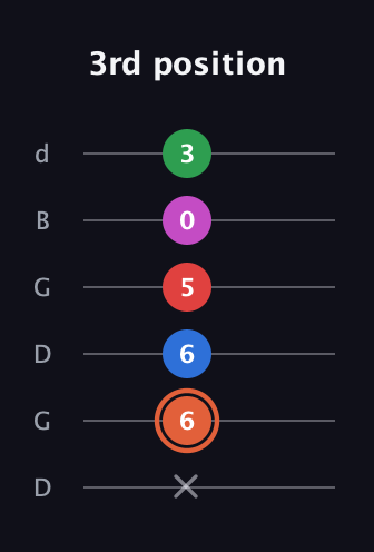 C♯ Major 7th Sharp 13th guitar tab — 3rd position (x 6 6 5 0 3) in Open G Tuning (DGDGBD)