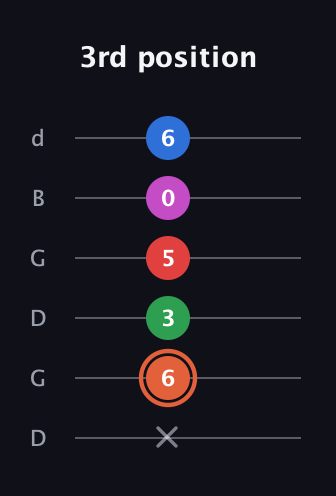C♯ Major 7th Sharp 13th guitar tab — 3rd position (x 6 3 5 0 6) in Open G Tuning (DGDGBD)