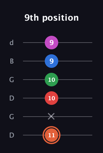 C♯ Major 7th Sharp 13th guitar tab — 9th position (11 x 10 10 9 9) in Open G Tuning (DGDGBD)