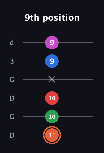 C♯ Major 7th Sharp 13th guitar tab — 9th position (11 10 10 x 9 9) in Open G Tuning (DGDGBD)