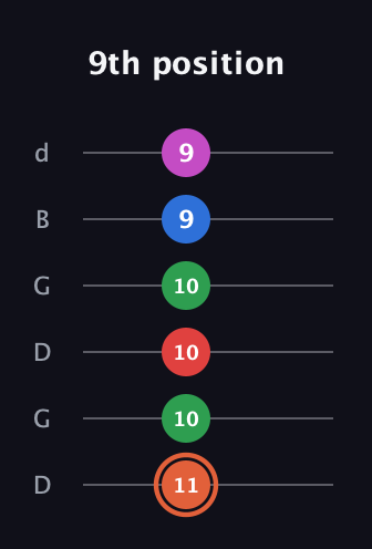 C♯ Major 7th Sharp 13th guitar tab — 9th position (11 10 10 10 9 9) in Open G Tuning (DGDGBD)
