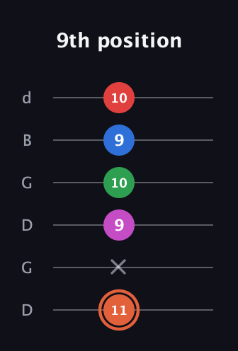 C♯ Major 7th Sharp 13th guitar tab — 9th position (11 x 9 10 9 10) in Open G Tuning (DGDGBD)