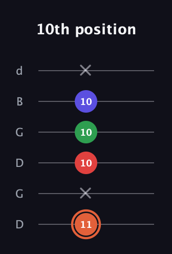 C♯ Major 7th Sharp 5th guitar tab — 10th position (11 x 10 10 10 x) in Open G Tuning (DGDGBD)
