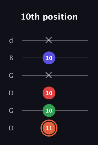C♯ Major 7th Sharp 5th guitar tab — 10th position (11 10 10 x 10 x) in Open G Tuning (DGDGBD)