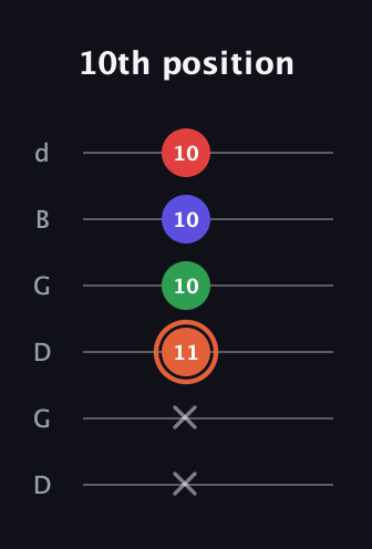 C♯ Major 7th Sharp 5th guitar tab — 10th position (x x 11 10 10 10) in Open G Tuning (DGDGBD)