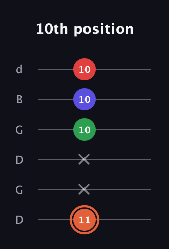 C♯ Major 7th Sharp 5th guitar tab — 10th position (11 x x 10 10 10) in Open G Tuning (DGDGBD)