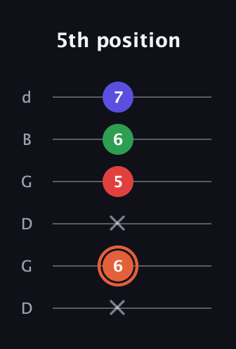 C♯ Major 7th Sharp 5th guitar tab — 5th position (x 6 x 5 6 7) in Open G Tuning (DGDGBD)