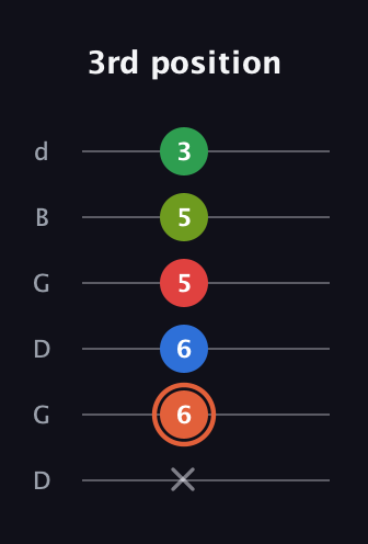 C♯ Major 7th Sharp 9th guitar tab — 3rd position (x 6 6 5 5 3) in Open G Tuning (DGDGBD)