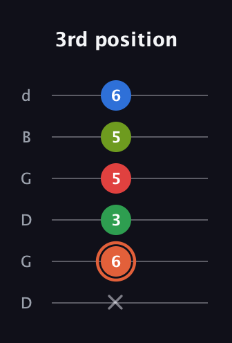 C♯ Major 7th Sharp 9th guitar tab — 3rd position (x 6 3 5 5 6) in Open G Tuning (DGDGBD)