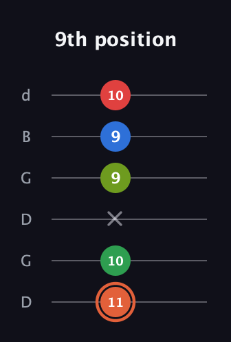 C♯ Major 7th Sharp 9th guitar tab — 9th position (11 10 x 9 9 10) in Open G Tuning (DGDGBD)