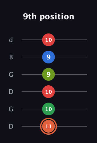 C♯ Major 7th Sharp 9th guitar tab — 9th position (11 10 10 9 9 10) in Open G Tuning (DGDGBD)