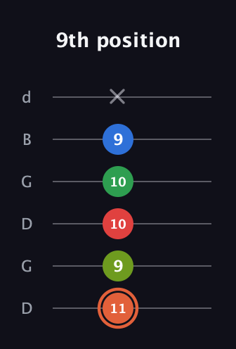 C♯ Major 7th Sharp 9th guitar tab — 9th position (11 9 10 10 9 x) in Open G Tuning (DGDGBD)
