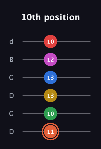 C♯ Major 9th Sharp 13th guitar tab — 10th position (11 10 13 13 12 10) in Open G Tuning (DGDGBD)