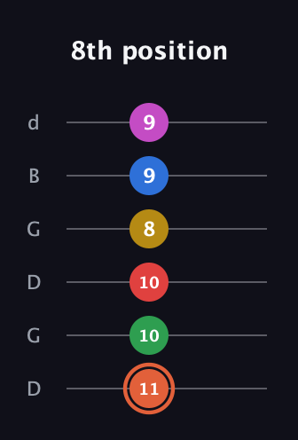C♯ Major 9th Sharp 13th guitar tab — 8th position (11 10 10 8 9 9) in Open G Tuning (DGDGBD)