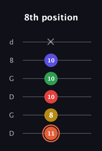 C♯ Major 9th Sharp 5th guitar tab — 8th position (11 8 10 10 10 x) in Open G Tuning (DGDGBD)