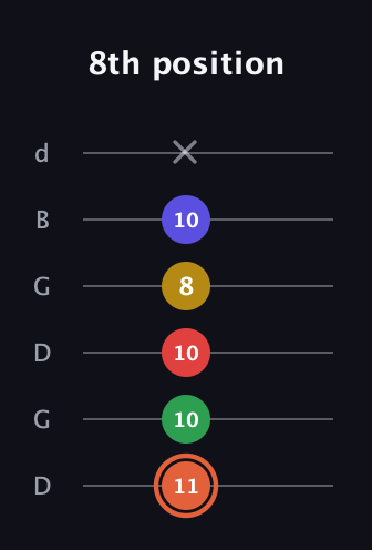 C♯ Major 9th Sharp 5th guitar tab — 8th position (11 10 10 8 10 x) in Open G Tuning (DGDGBD)