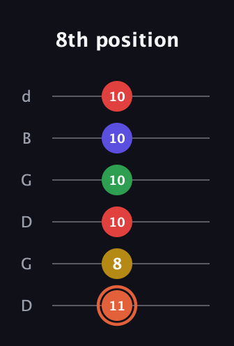 C♯ Major 9th Sharp 5th guitar tab — 8th position (11 8 10 10 10 10) in Open G Tuning (DGDGBD)