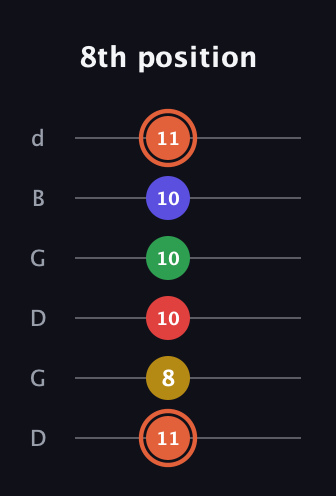 C♯ Major 9th Sharp 5th guitar tab — 8th position (11 8 10 10 10 11) in Open G Tuning (DGDGBD)