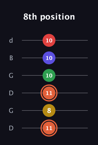 C♯ Major 9th Sharp 5th guitar tab — 8th position (11 8 11 10 10 10) in Open G Tuning (DGDGBD)