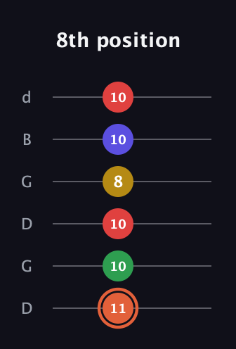 C♯ Major 9th Sharp 5th guitar tab — 8th position (11 10 10 8 10 10) in Open G Tuning (DGDGBD)