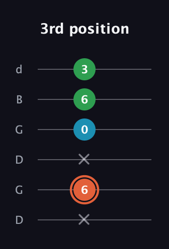 C♯ Major Flat 5th guitar tab — 3rd position (x 6 x 0 6 3) in Open G Tuning (DGDGBD)