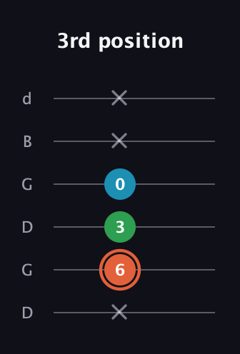 C♯ Major Flat 5th guitar tab — 3rd position (x 6 3 0 x x) in Open G Tuning (DGDGBD)