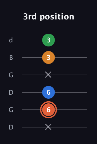 C♯ Major Flat 9th guitar tab — 3rd position (x 6 6 x 3 3) in Open G Tuning (DGDGBD)