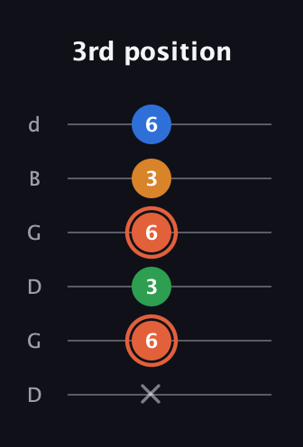 C♯ Major Flat 9th guitar tab — 3rd position (x 6 3 6 3 6) in Open G Tuning (DGDGBD)