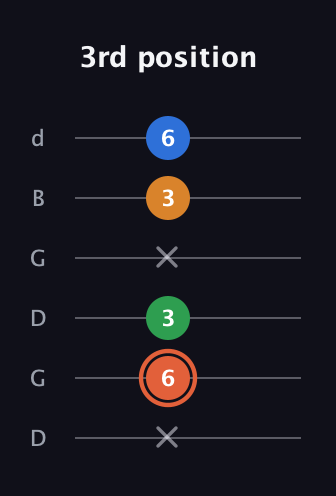 C♯ Major Flat 9th guitar tab — 3rd position (x 6 3 x 3 6) in Open G Tuning (DGDGBD)