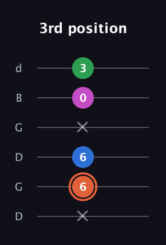 C♯ Major Sharp 13th guitar tab — 3rd position (x 6 6 x 0 3) in Open G Tuning (DGDGBD)