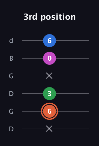 C♯ Major Sharp 13th guitar tab — 3rd position (x 6 3 x 0 6) in Open G Tuning (DGDGBD)