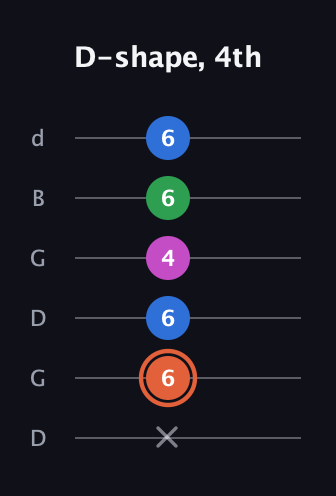 C♯ Major Sharp 13th guitar tab — D-shape, 4th (x 6 6 4 6 6) in Open G Tuning (DGDGBD)