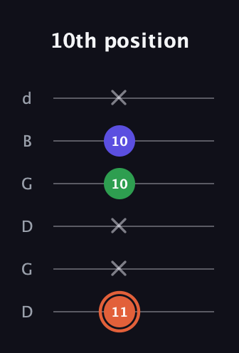 C♯ Major Sharp 5th guitar tab — 10th position (11 x x 10 10 x) in Open G Tuning (DGDGBD)