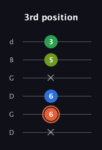 C♯ Major Sharp 9th guitar tab — 3rd position (x 6 6 x 5 3) in Open G Tuning (DGDGBD)