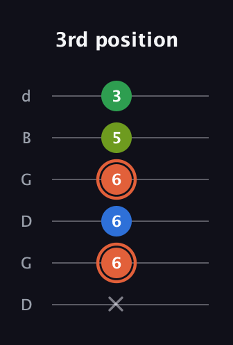 C♯ Major Sharp 9th guitar tab — 3rd position (x 6 6 6 5 3) in Open G Tuning (DGDGBD)