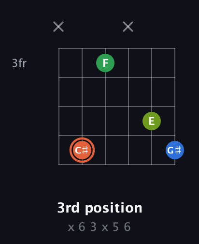 C♯ Major Sharp 9th guitar chord — 3rd position (x 6 3 x 5 6) fretboard diagram in Open G Tuning (DGDGBD)