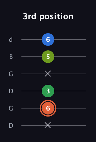 C♯ Major Sharp 9th guitar tab — 3rd position (x 6 3 x 5 6) in Open G Tuning (DGDGBD)