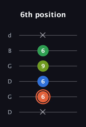 C♯ Major Sharp 9th guitar tab — 6th position (x 6 6 9 6 x) in Open G Tuning (DGDGBD)