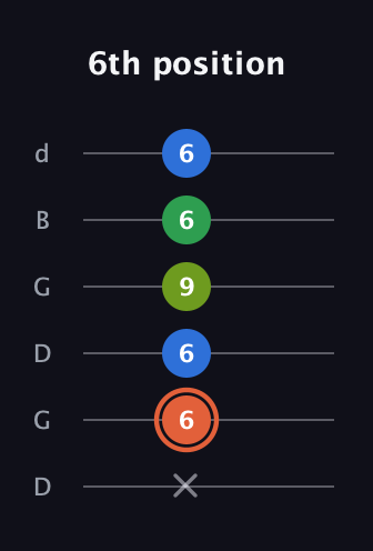 C♯ Major Sharp 9th guitar tab — 6th position (x 6 6 9 6 6) in Open G Tuning (DGDGBD)