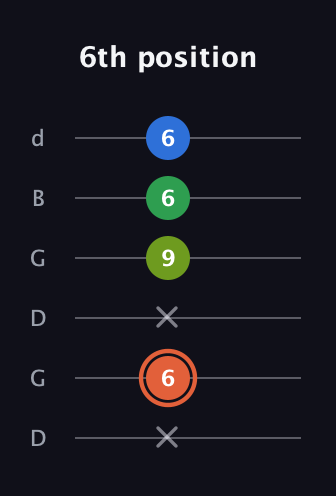 C♯ Major Sharp 9th guitar tab — 6th position (x 6 x 9 6 6) in Open G Tuning (DGDGBD)