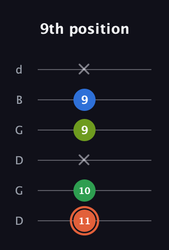 C♯ Major Sharp 9th guitar tab — 9th position (11 10 x 9 9 x) in Open G Tuning (DGDGBD)