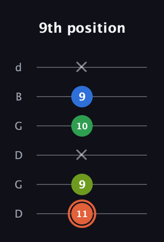 C♯ Major Sharp 9th guitar tab — 9th position (11 9 x 10 9 x) in Open G Tuning (DGDGBD)