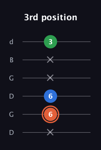 C♯ Major guitar tab — 3rd position (x 6 6 x x 3) in Open G Tuning (DGDGBD)
