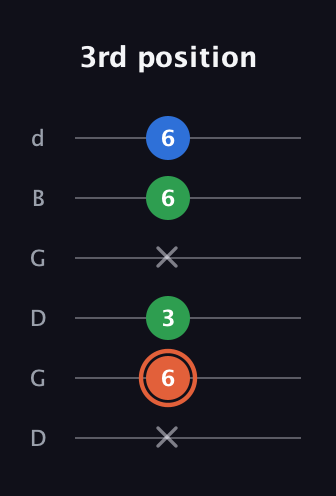 C♯ Major guitar tab — 3rd position (x 6 3 x 6 6) in Open G Tuning (DGDGBD)