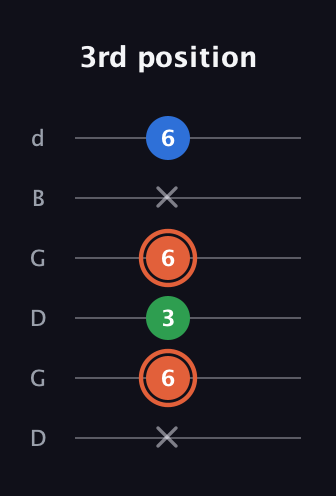 C♯ Major guitar tab — 3rd position (x 6 3 6 x 6) in Open G Tuning (DGDGBD)