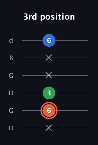 C♯ Major guitar tab — 3rd position (x 6 3 x x 6) in Open G Tuning (DGDGBD)